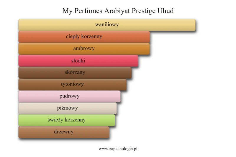 My Perfumes Arabiyat Prestige Uhud — akordy zapachowe