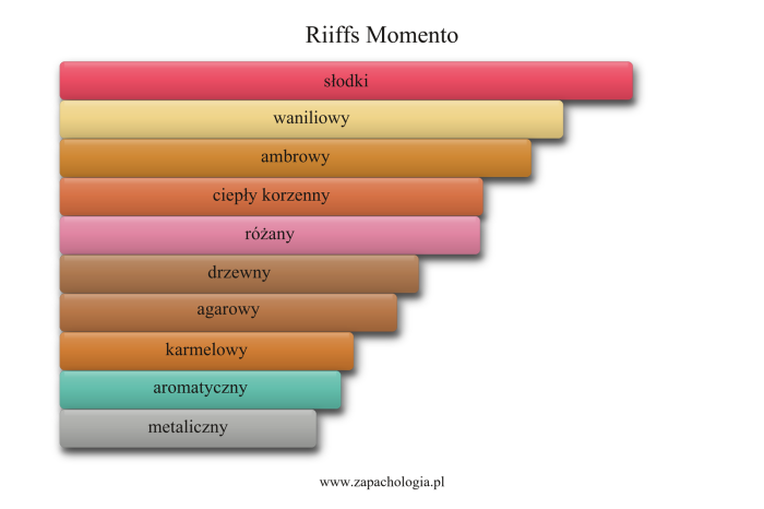 Riiffs Momento — akordy zapachowe