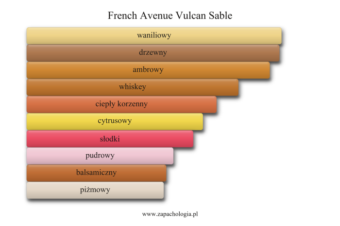 French Avenue Vulcan Sable — akordy zapachowe