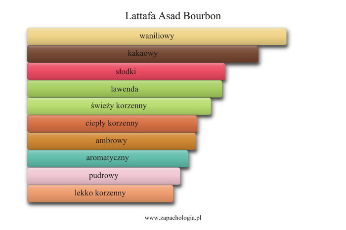 Lattafa Asad Bourbon — akordy zapachowe