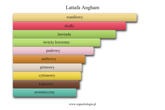 Lattafa Angham — akordy zapachowe