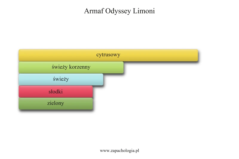 Armaf Odyssey Limoni — akordy zapachowe
