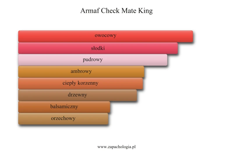 Armaf Check Mate King — akordy zapachowe