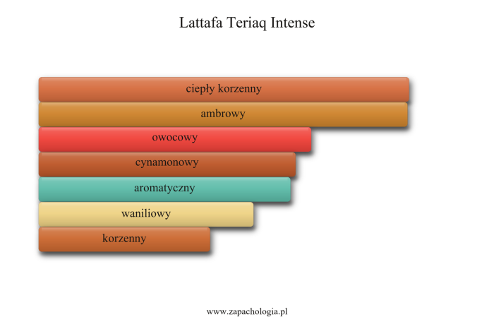 Lattafa Teriaq Intense — akordy zapachowe