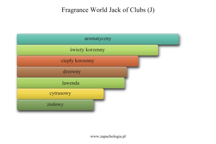 Fragrance World Jack of Clubs (J) — akordy zapachowe
