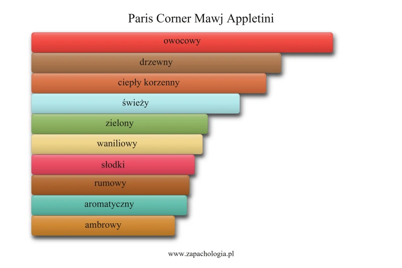 Paris Corner Mawj Appletini — akordy zapachowe