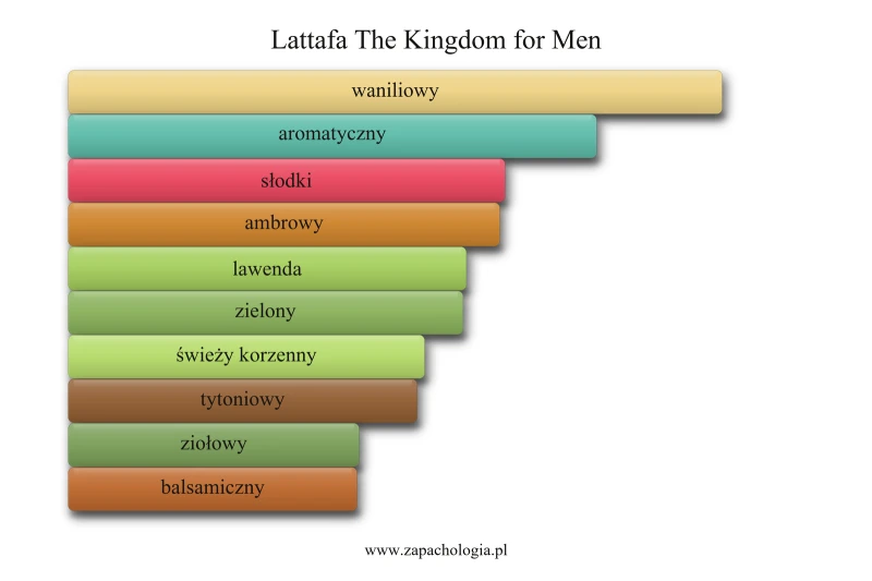 Lattafa The Kingdom for Men — akordy zapachowe
