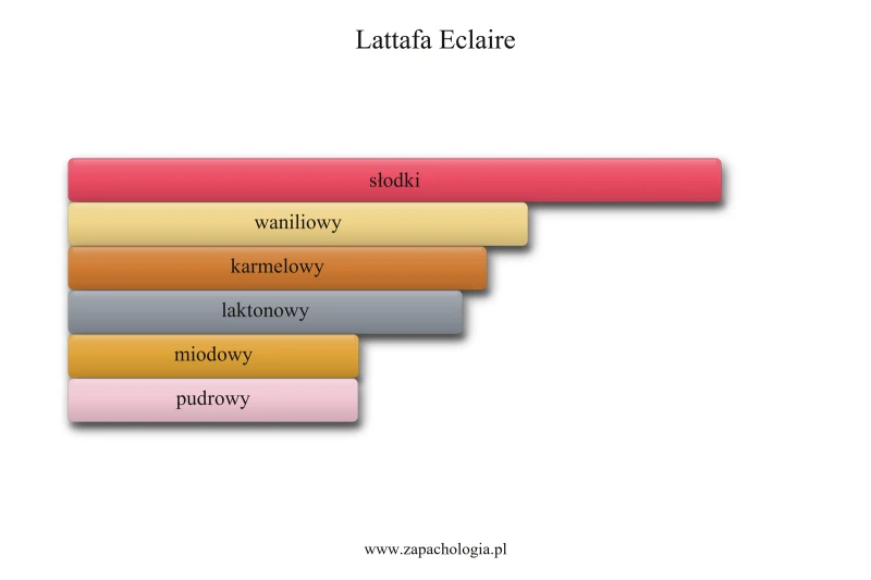 Lattafa Eclaire — akordy zapachowe