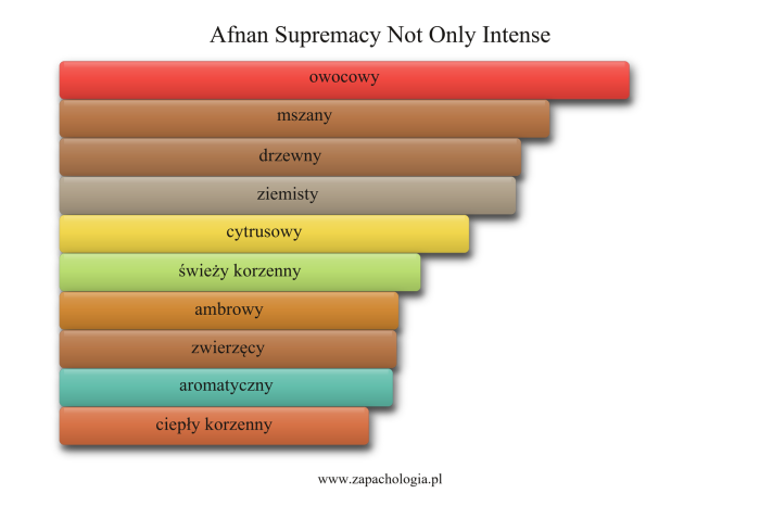 Afnan Supremacy Not Only Intense — akordy zapachowe