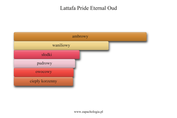 Lattafa Pride Eternal Oud — akordy zapachowe