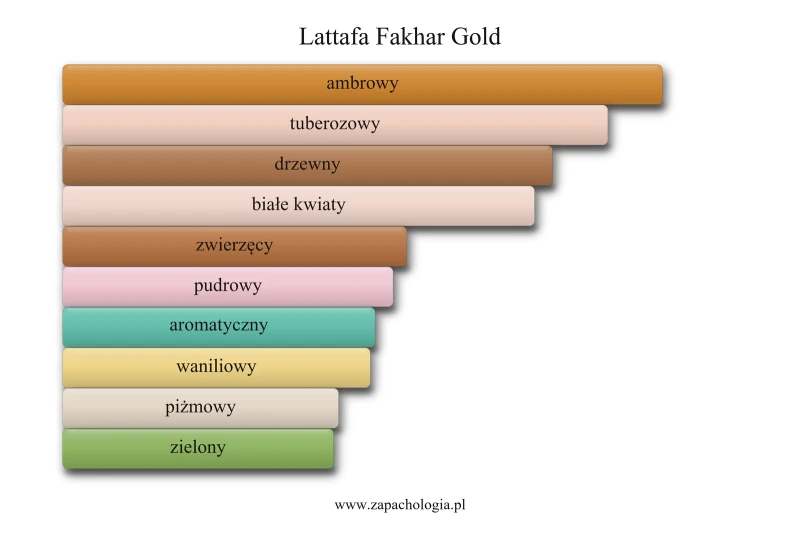 Lattafa Fakhar Gold — akordy zapachowe