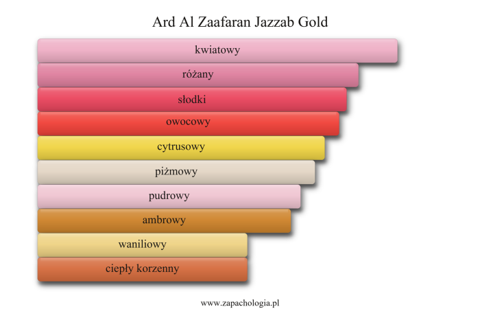 Ard Al Zaafaran Jazzab Gold — akordy zapachowe