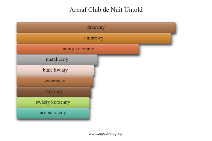 Armaf Club de Nuit Untold — akordy zapachowe