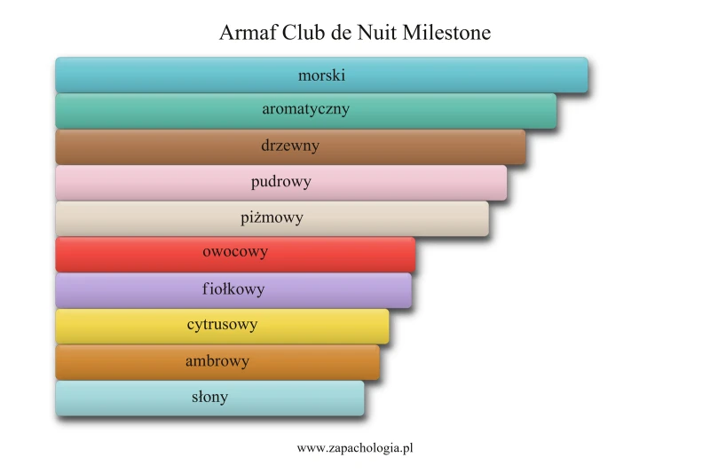 Armaf Club de Nuit Milestone — akordy zapachowe
