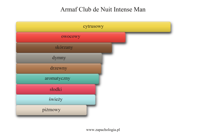 Armaf Club de Nuit Intense Man — akordy zapachowe