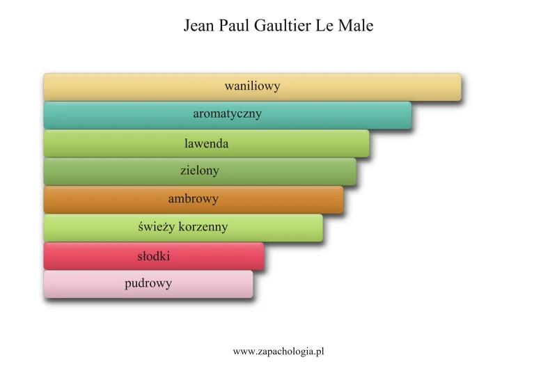 Jean Paul Gaultier Le Male — akordy zapachowe
