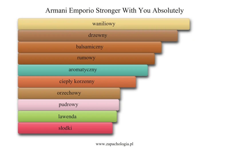 Armani Emporio Stronger With You Absolutely — akordy zapachowe
