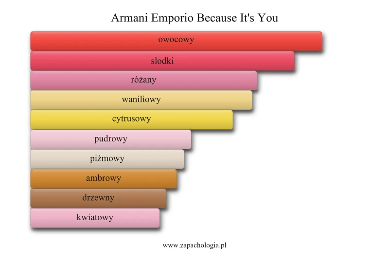 Armani Emporio Because It's You — akordy zapachowe