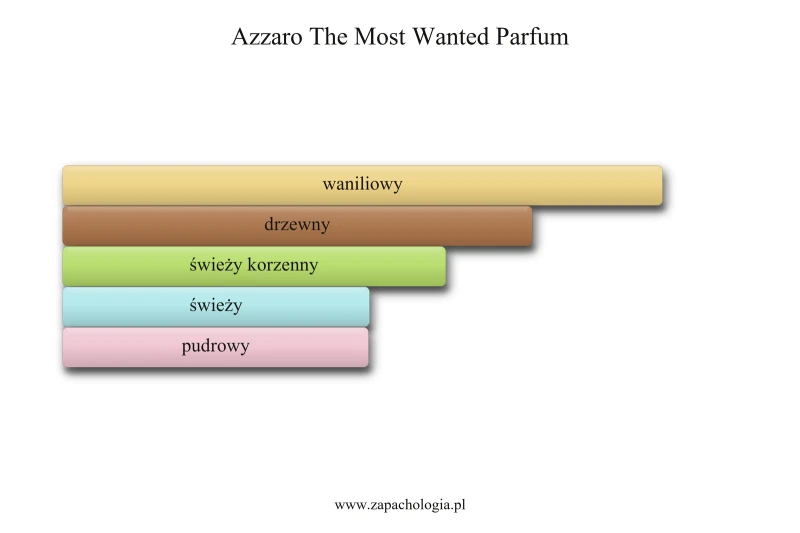 Azzaro The Most Wanted Parfum — akordy zapachowe