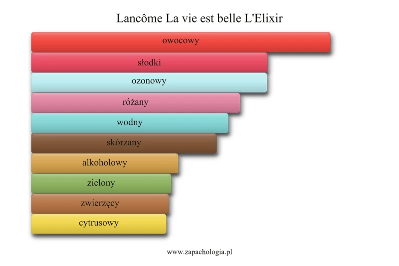 Lancôme La vie est belle L'Elixir — akordy zapachowe