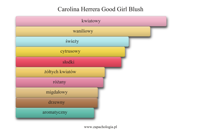 Carolina Herrera Good Girl Blush — akordy zapachowe