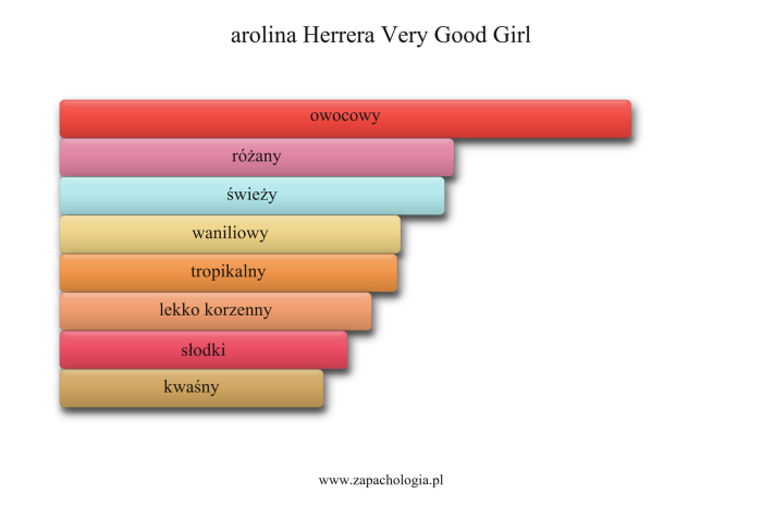 Carolina Herrera Very Good Girl — akordy zapachowe