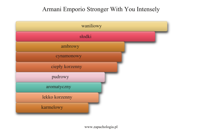Armani Emporio Stronger With You Intensely — akordy zapachowe