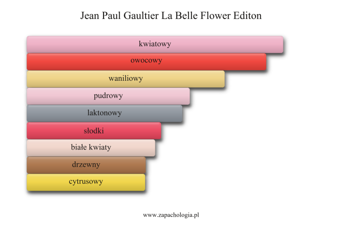 Jean Paul Gaultier La Belle Flower Editon — akordy zapachowe