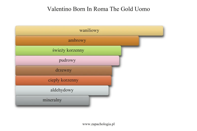 Valentino Born In Roma The Gold Uomo — akordy zapachowe