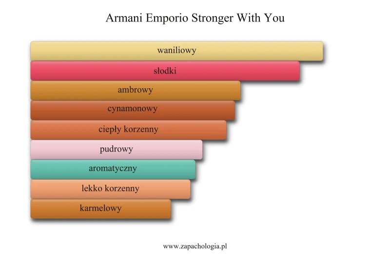 Armani Emporio Stronger With You — akordy zapachowe