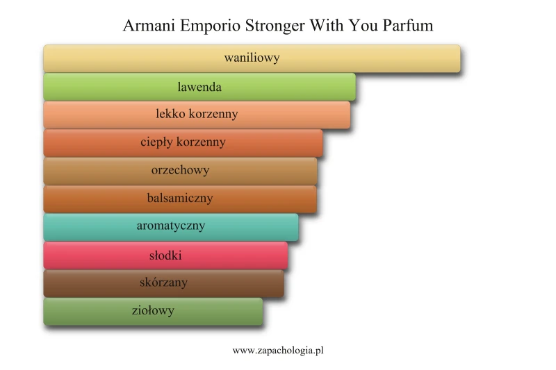 Armani Emporio Stronger With You Parfum — akordy zapachowe