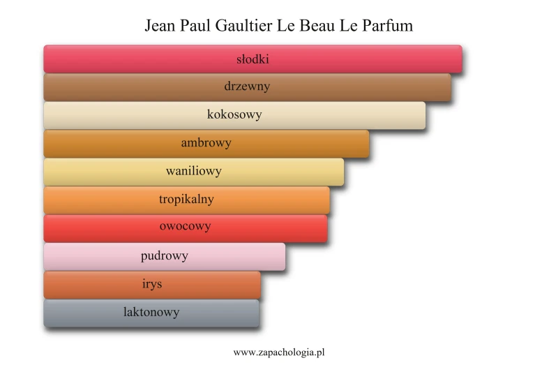 Jean Paul Gaultier Le Beau Le Parfum — akordy zapachowe