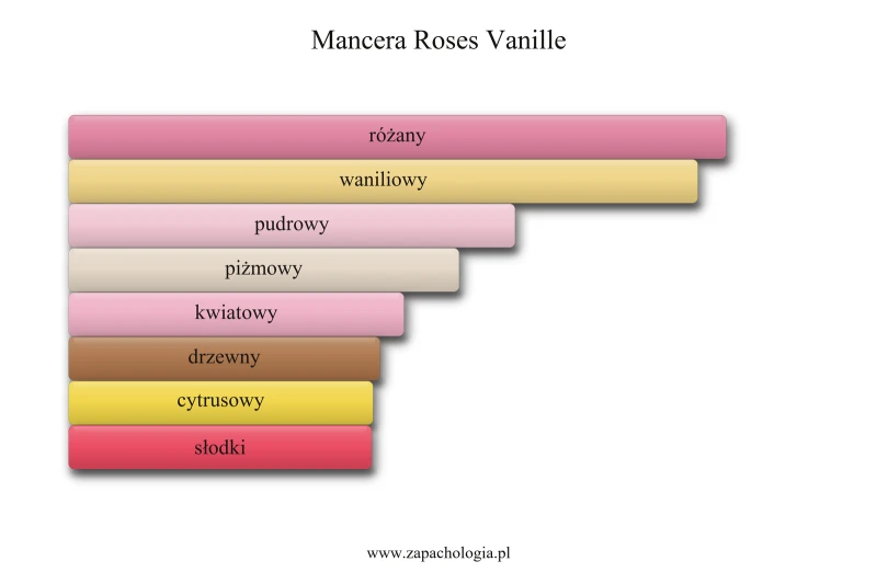 Mancera Roses Vanille — akordy zapachowe