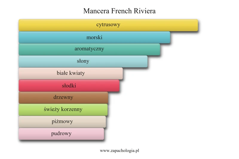 Mancera French Riviera — akordy zapachowe