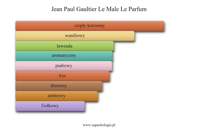 Jean Paul Gaultier Le Male Le Parfum — akordy zapachowe