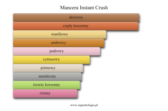 Mancera Instant Crush — akordy zapachowe