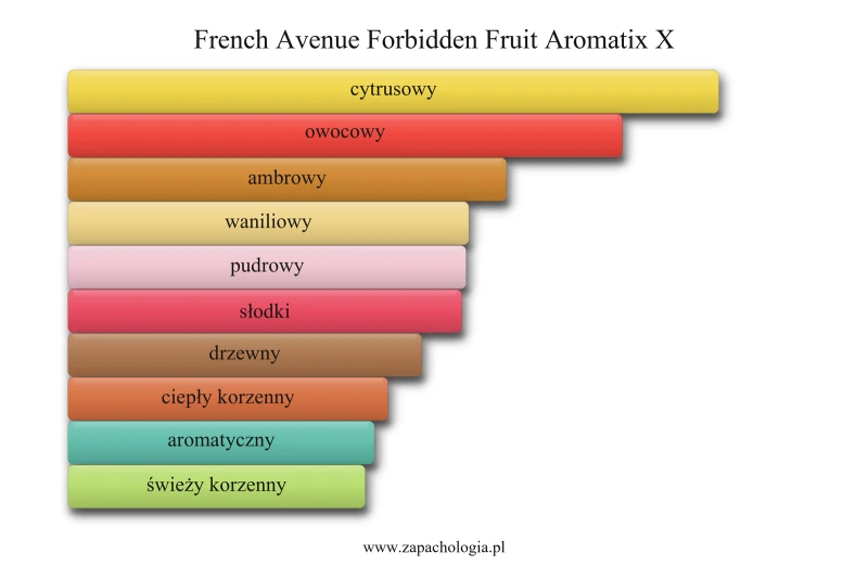 French Avenue Forbidden Fruit Aromatix X — akordy zapachowe