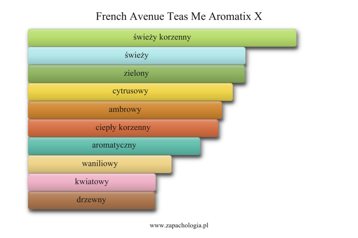 French Avenue Teas Me Aromatix X — akordy zapachowe