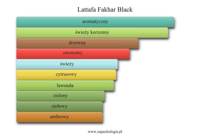 Lattafa Fakhar Black — akordy zapachowe