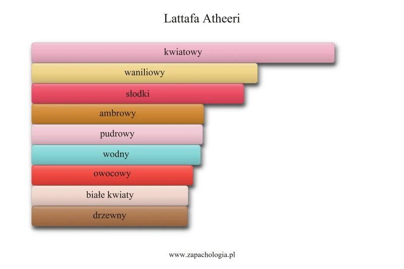 Lattafa Atheeri — akordy zapachowe