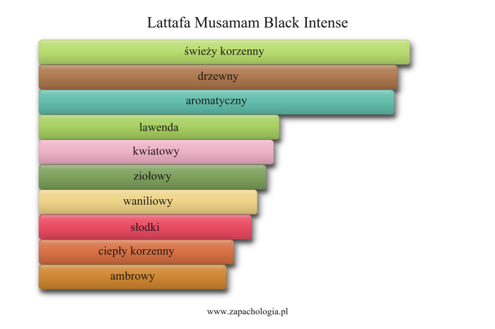 Lattafa Musamam Black Intense — akordy zapachowe