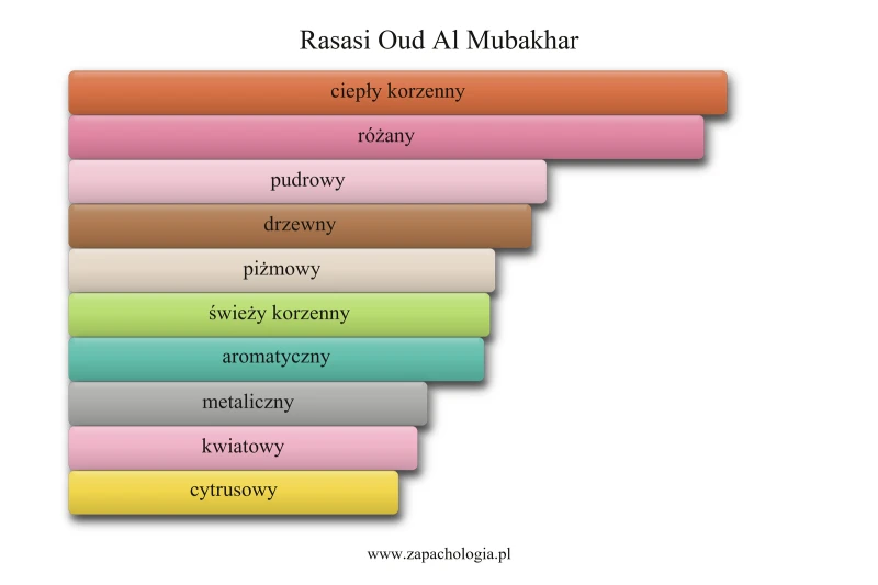Rasasi Oud Al Mubakhar — akordy zapachowe