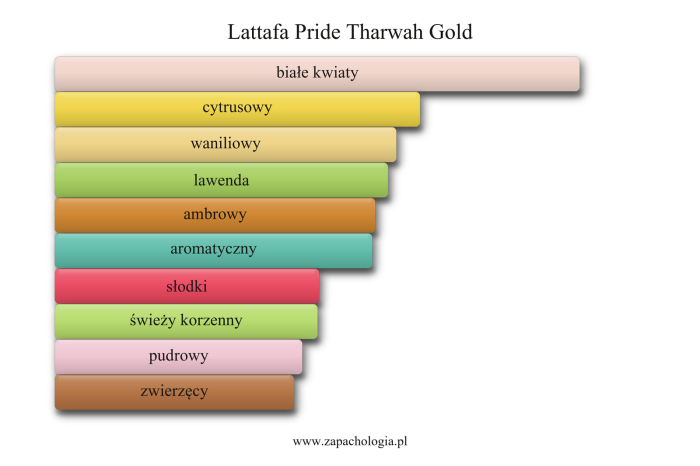 Lattafa Pride Tharwah Gold — akordy zapachowe