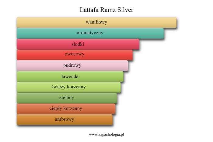 Lattafa Ramz Silver — akordy zapachowe