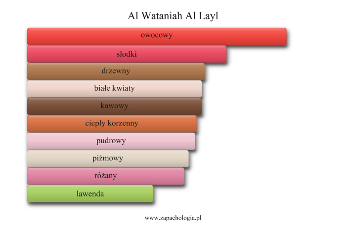 Al Wataniah Al Layl — akordy zapachowe