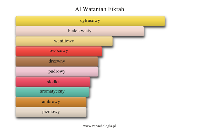 Al Wataniah Fikrah — akordy zapachowe