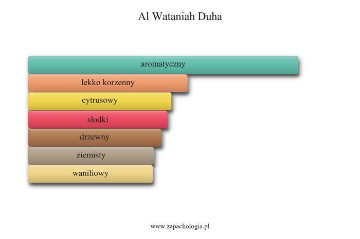 Al Wataniah Duha — akordy zapachowe