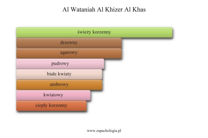 Al Wataniah Al Khizer Al Khas — akordy zapachowe