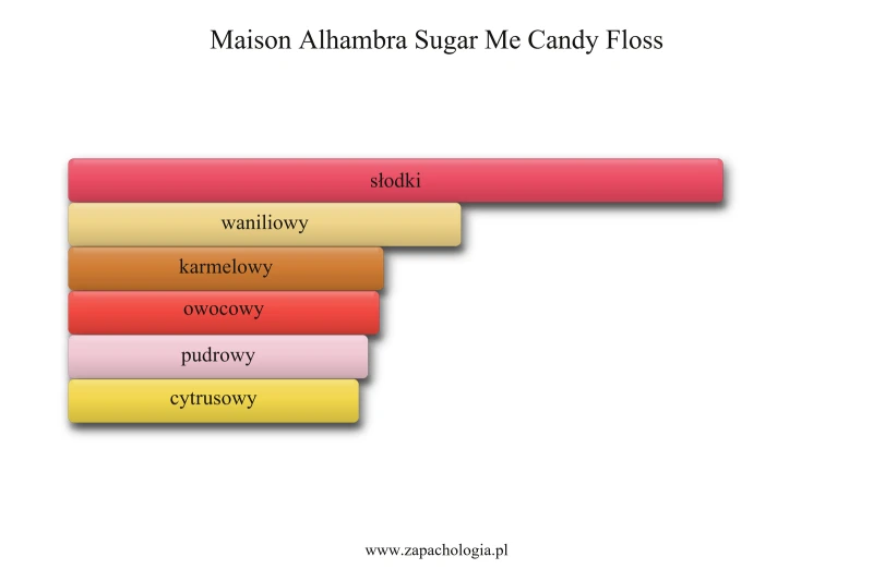 Maison Alhambra Sugar Me Candy Floss — akordy zapachowe