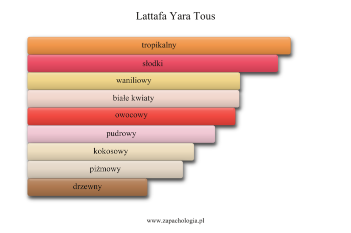 Lattafa Yara Tous — akordy zapachowe